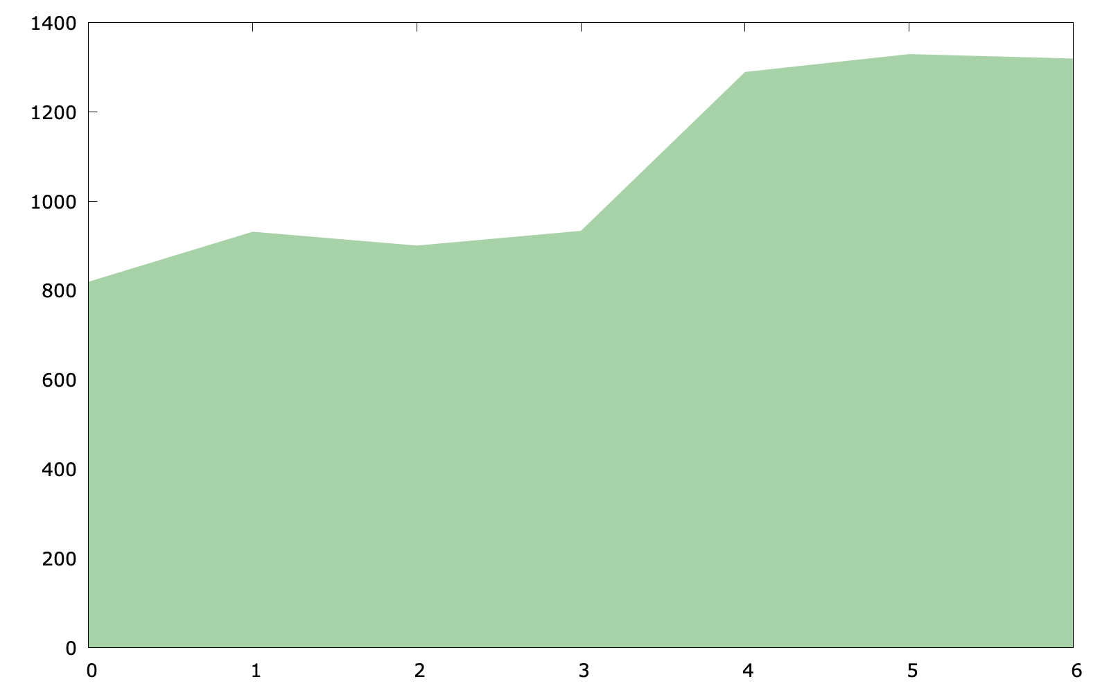 area chart