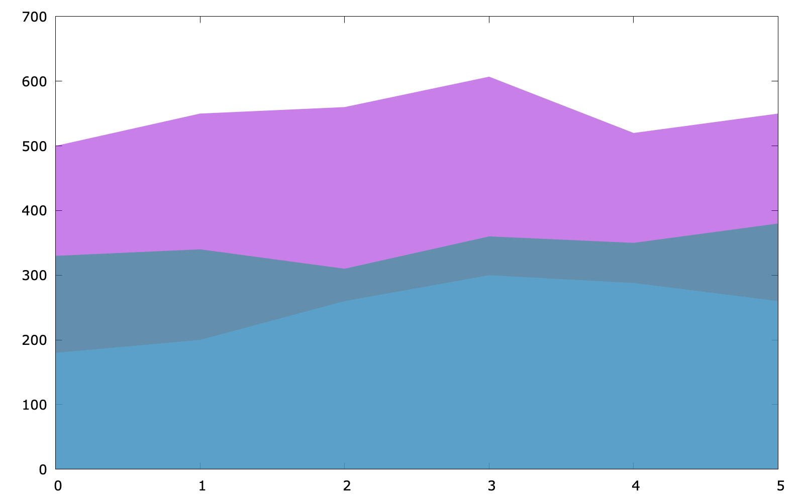 stacked area