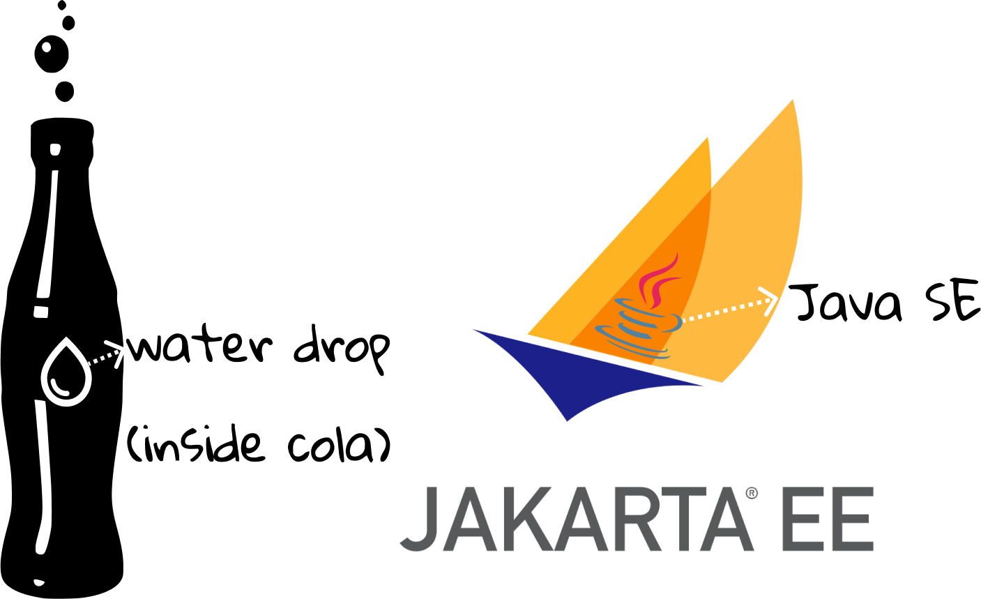 Figure 1.3 Jakarta EE is not more advanced than Java SE[3], it just does more.