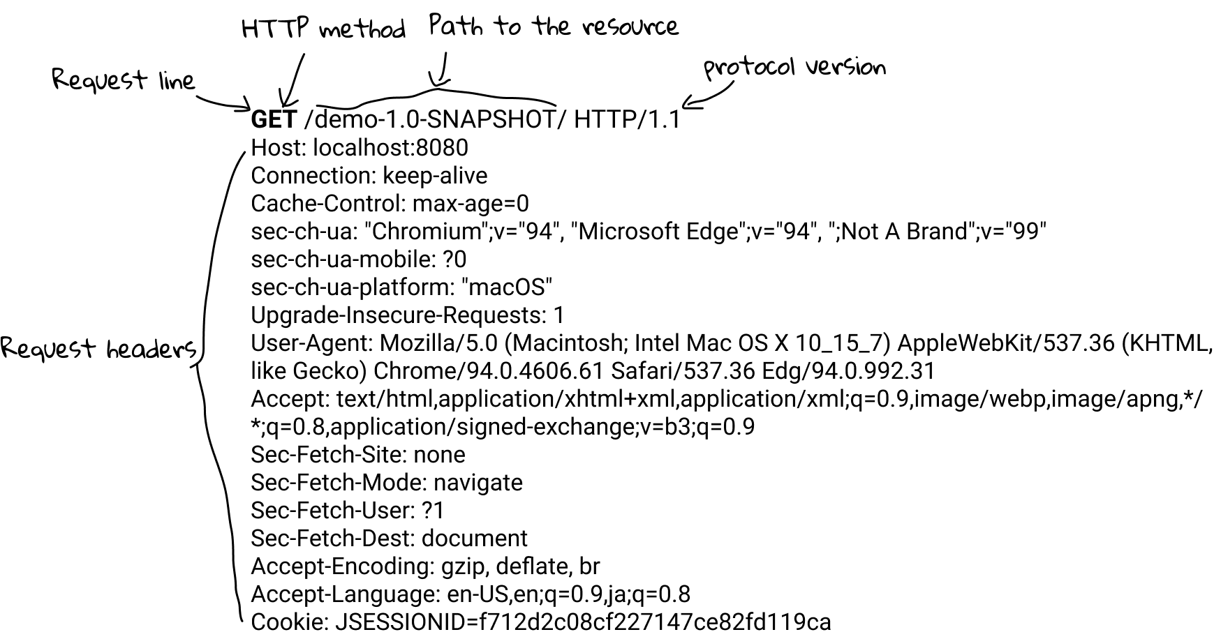 Figure 1.15 Anatomy of an HTTP GET request.