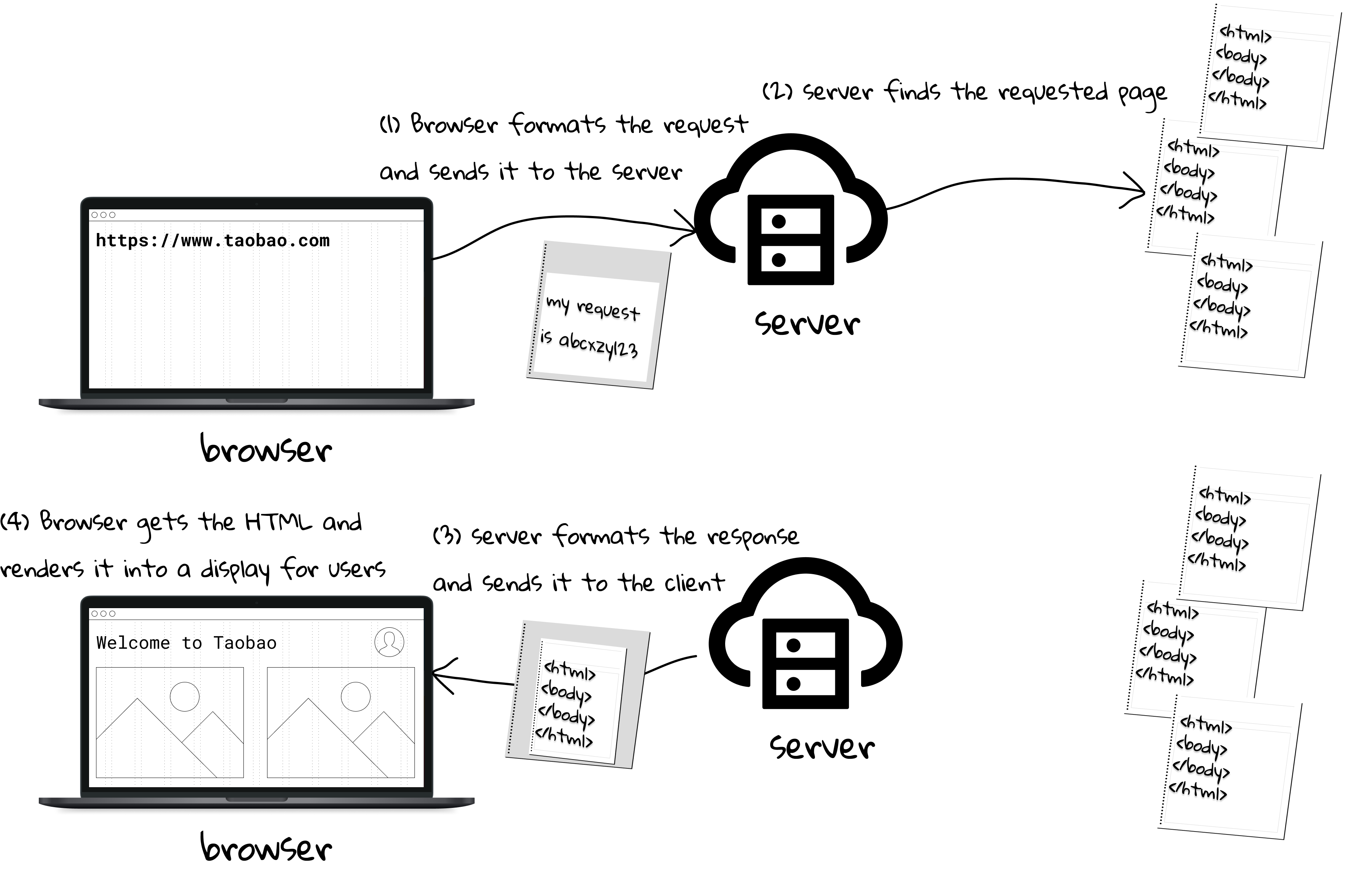Figure 1.12 Request-response model.