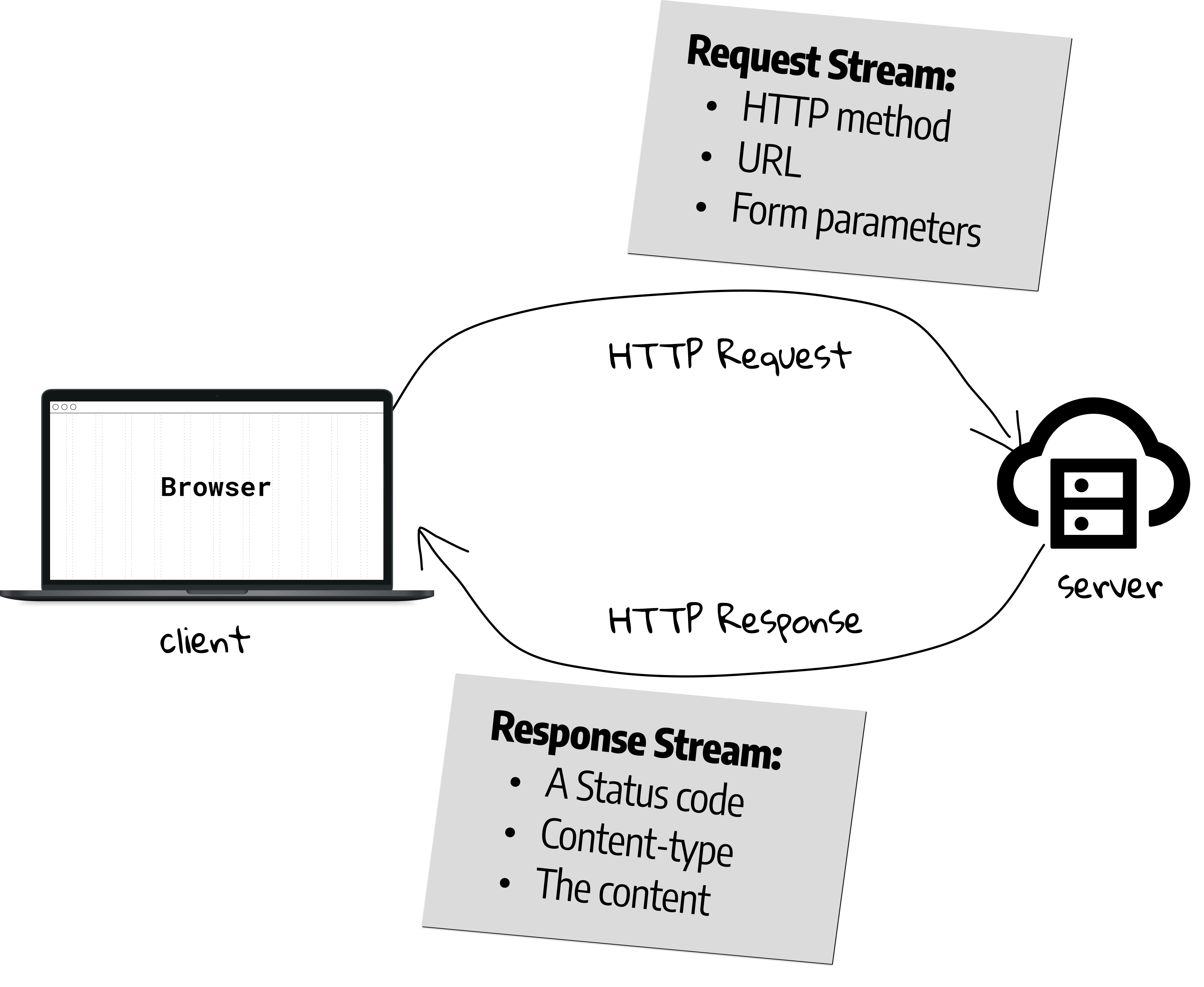 Figure 1.13 Key elements of the request and response stream.