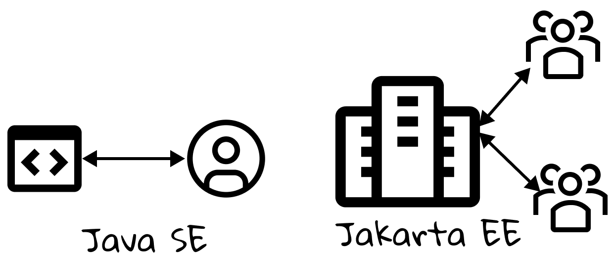 Figure 1.2 Jakarta EE supports concurrent users.