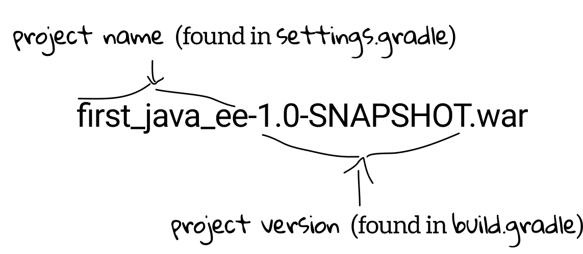 Figure 1.17 The default name of a WAR file.