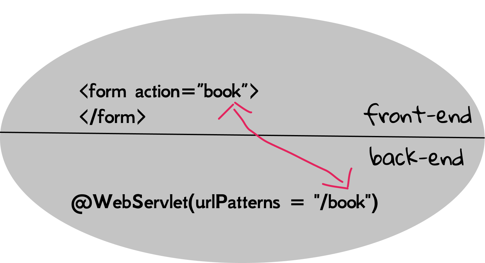 Figure 2.19 The action attribute and URL name.