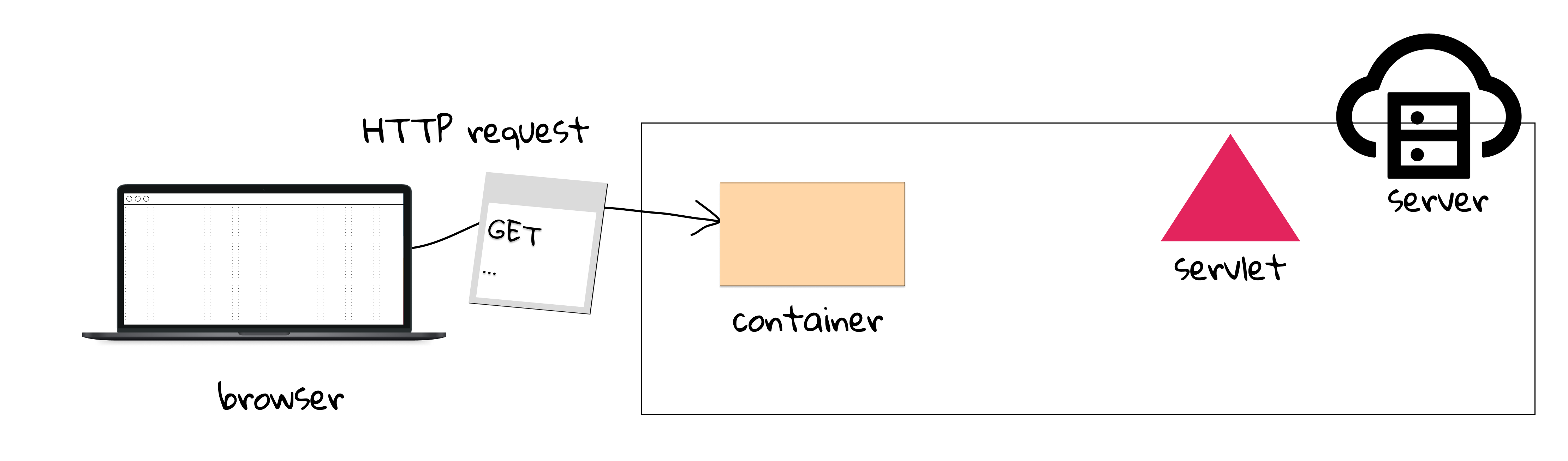 Figure 2.1 Step 1: User sends a request.
