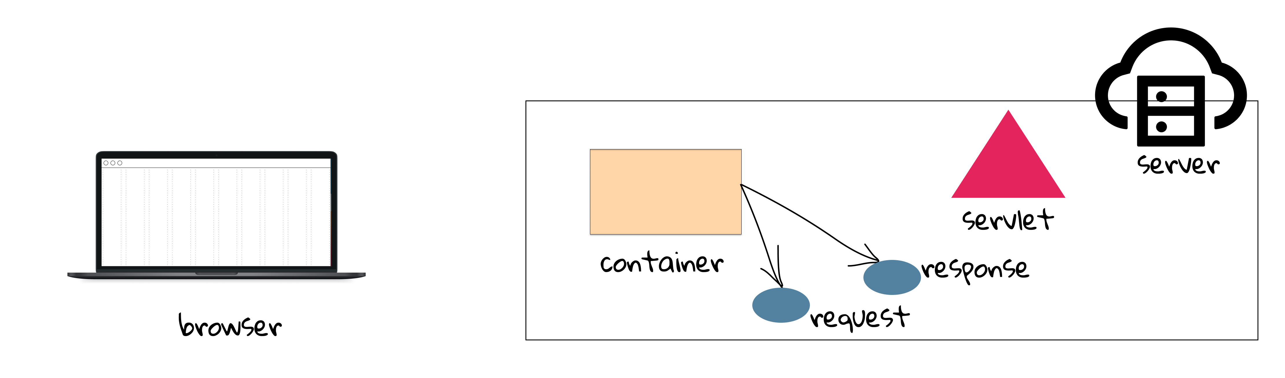 Figure 2.2 Step 2: Container creates request and response.