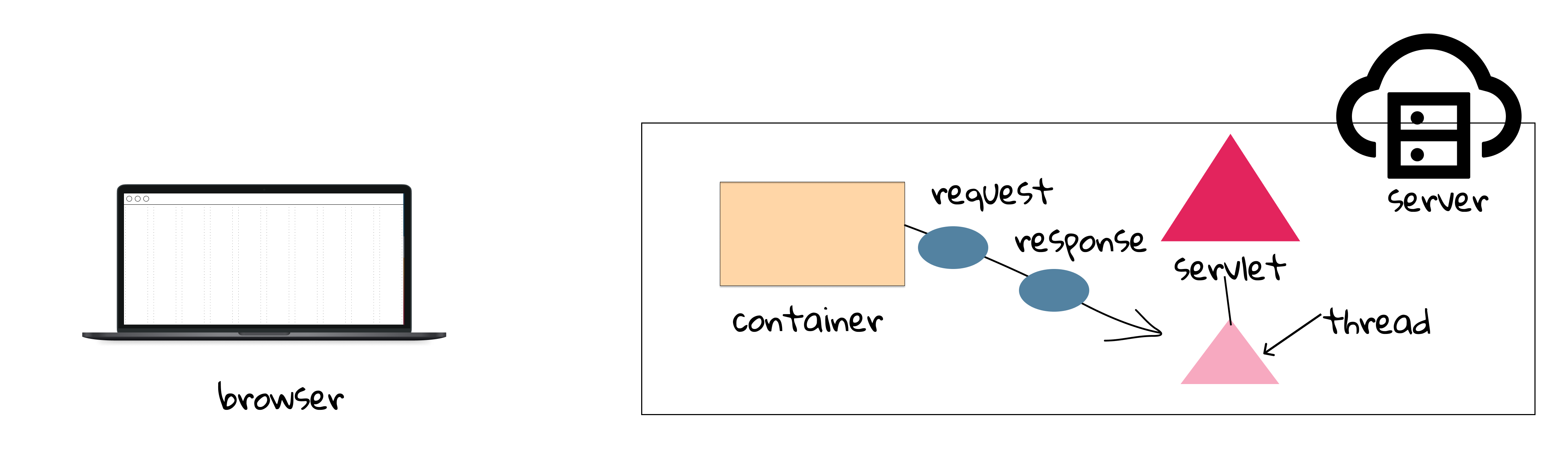Figure 2.3 Step 3: Container passes request and response to servlet thread.