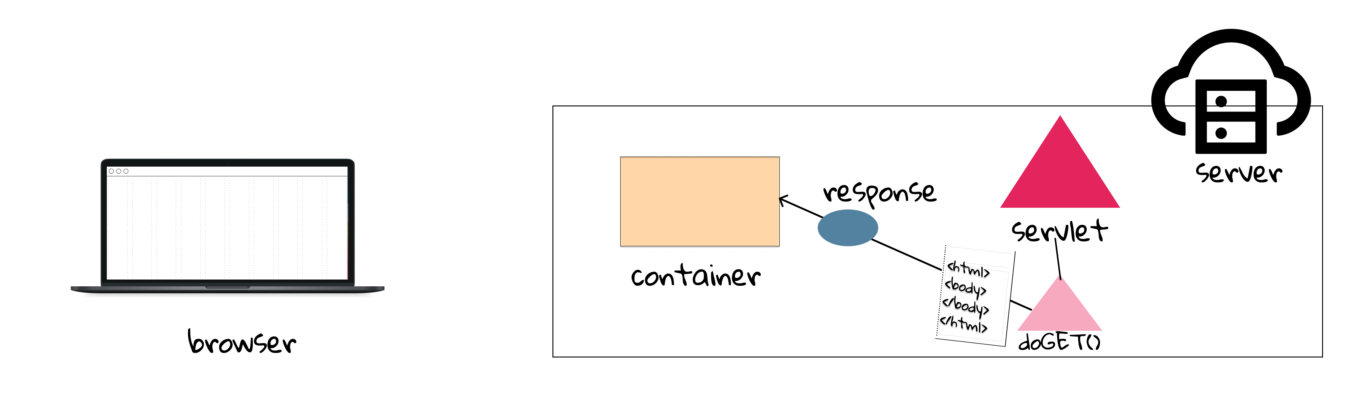 Figure 2.3 Step 4: Container calls doGet().