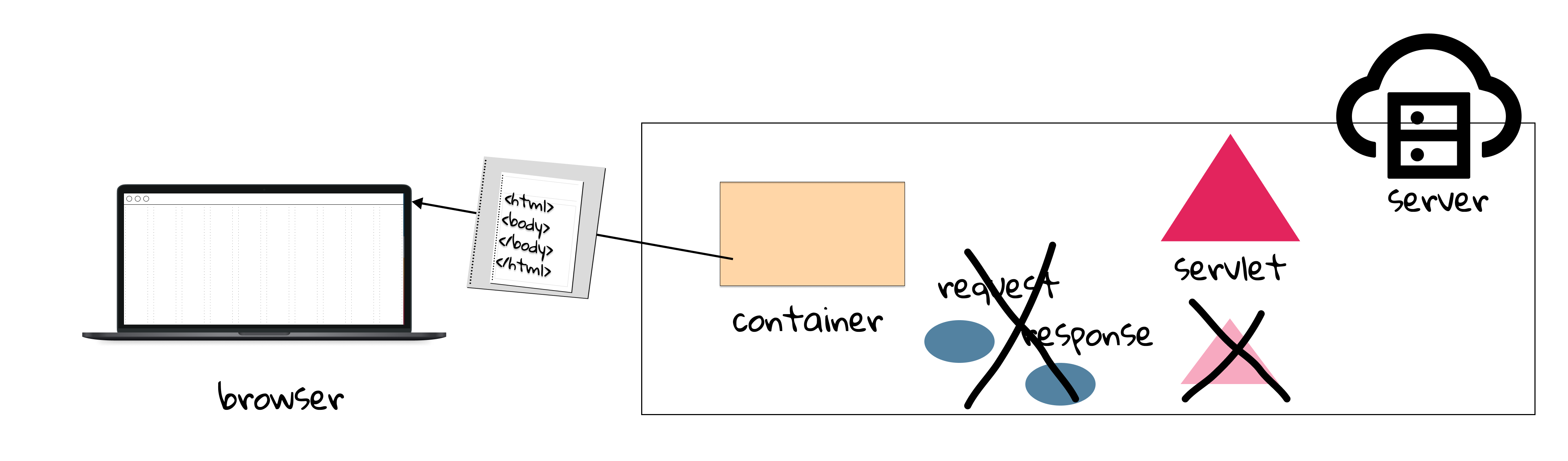 Figure 2.3 Step 5: Container sends back HTTP response.