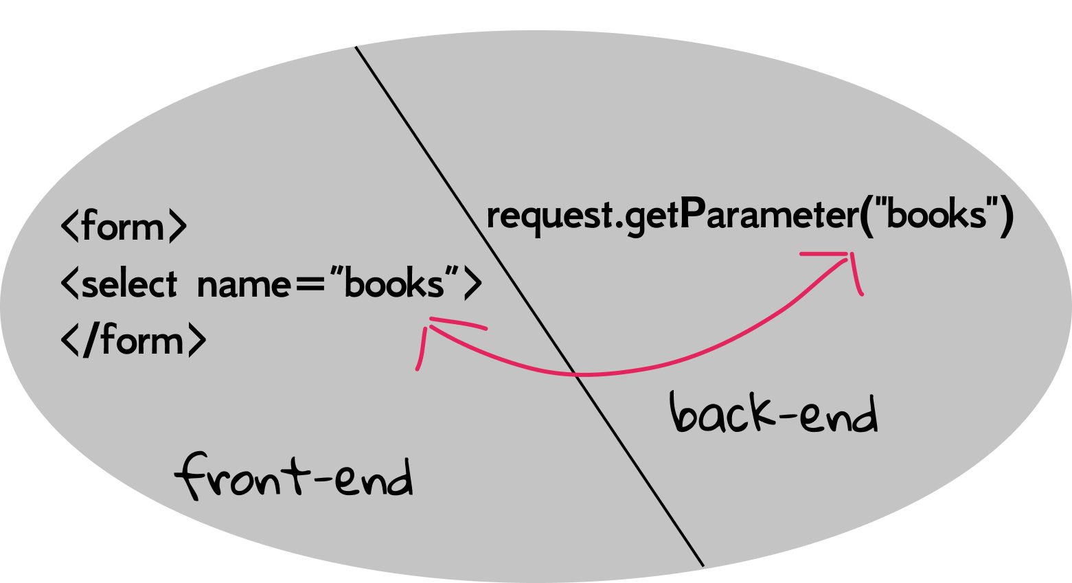 Figure 2.20 name attribute and getParameter().