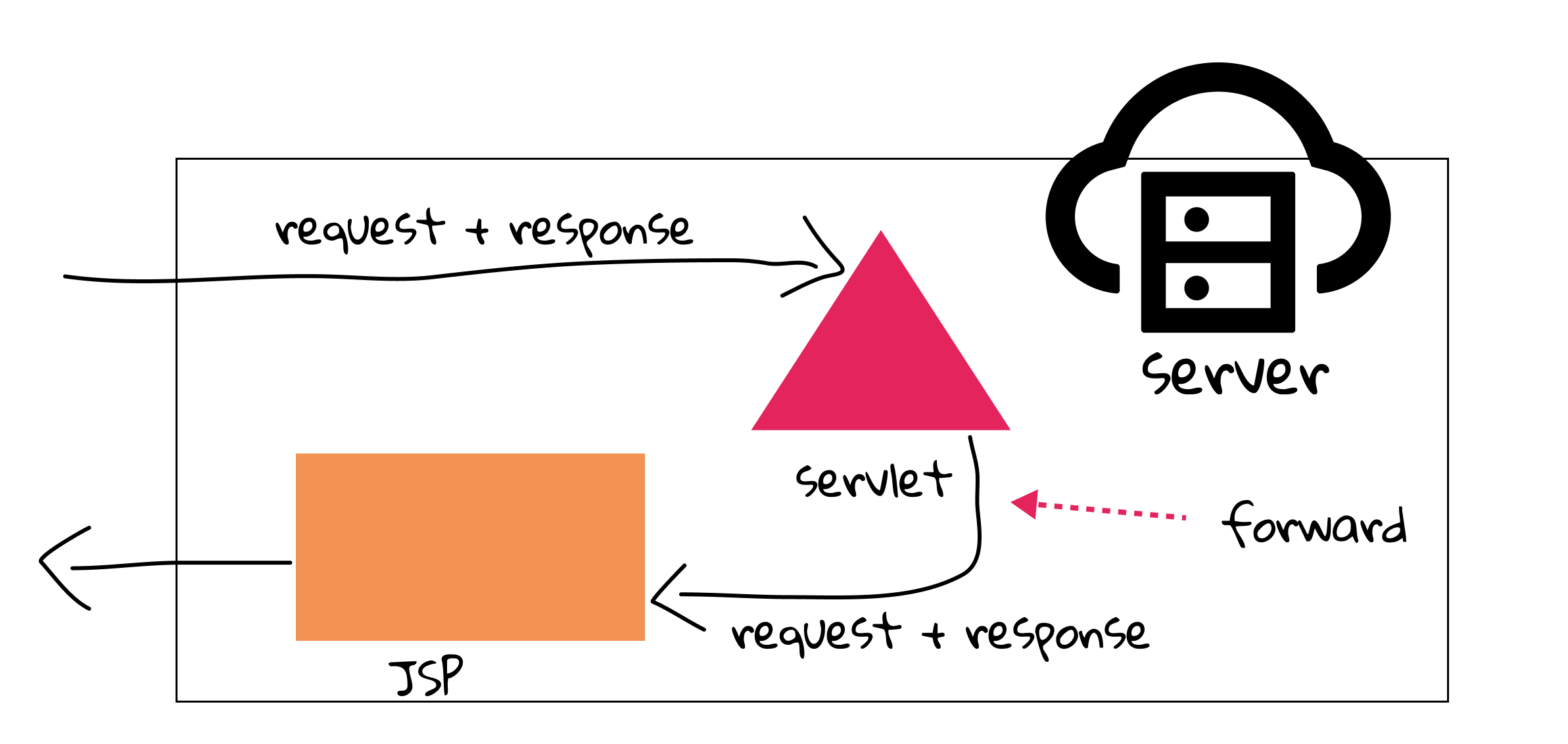 Figure 2.15 Servlet forwards request to JSP.