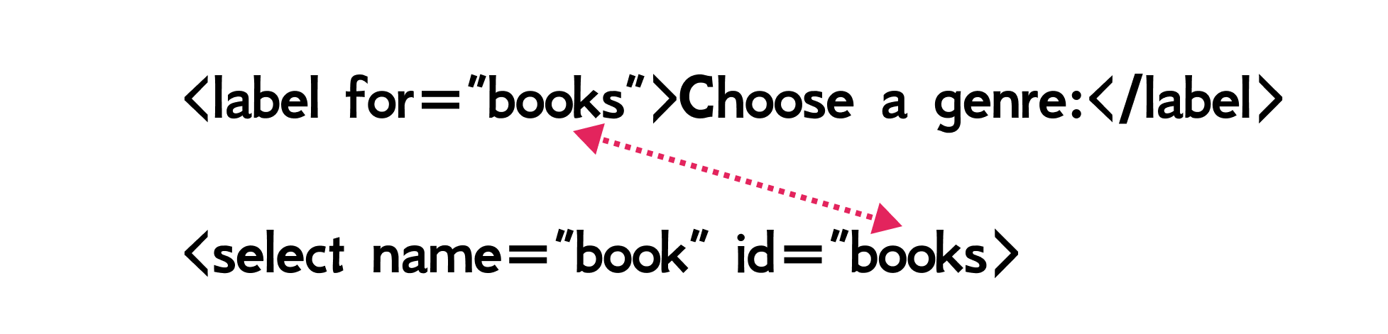Figure 2.17 <label> element.