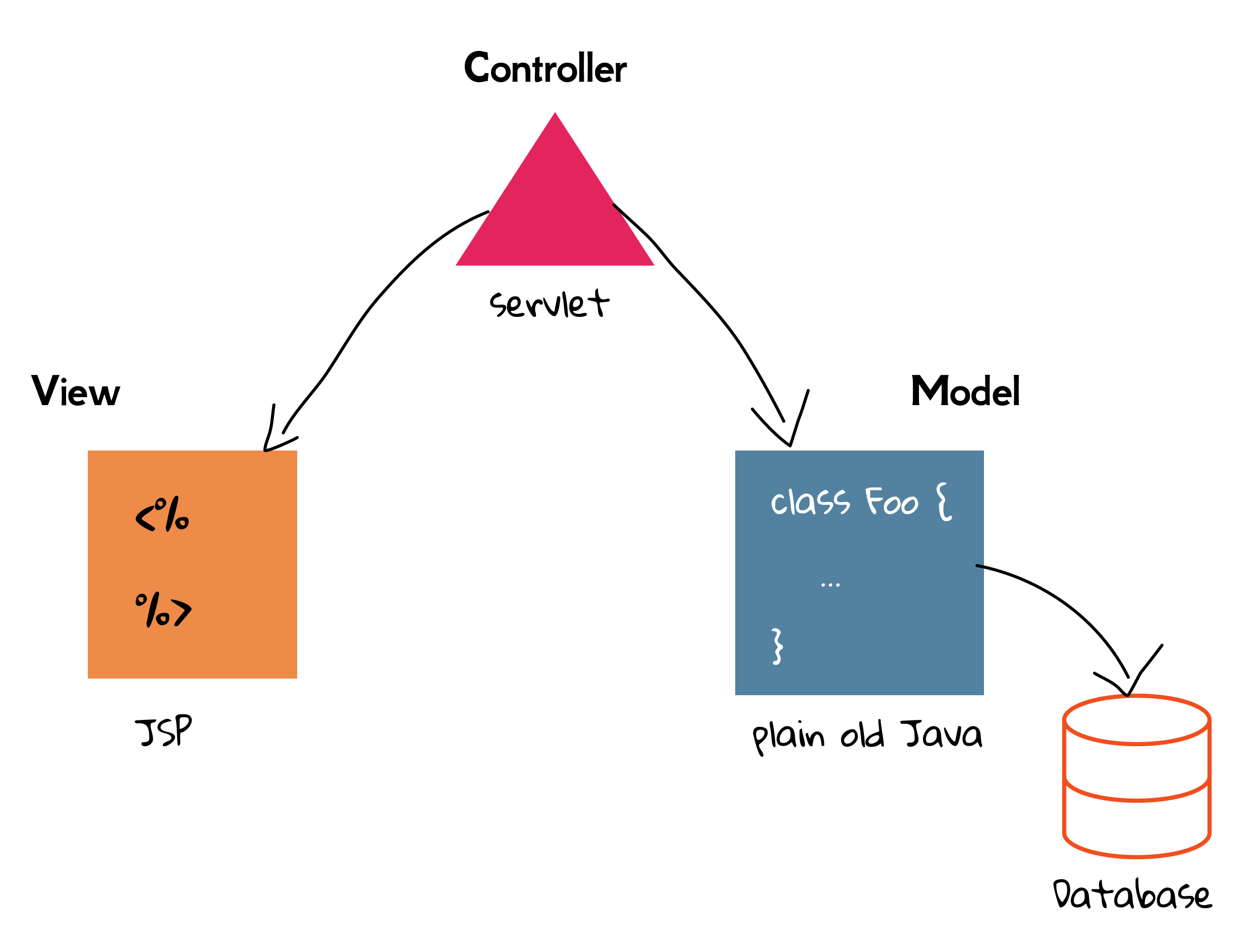 Figure 2.16 MVC architecture.