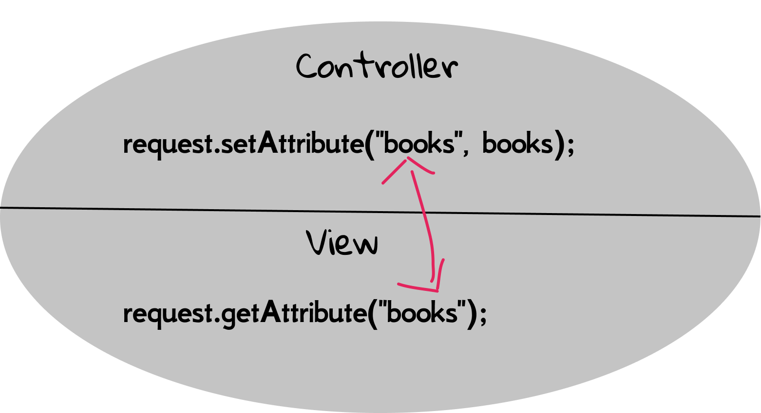 Figure 2.21 request's getAttribute().