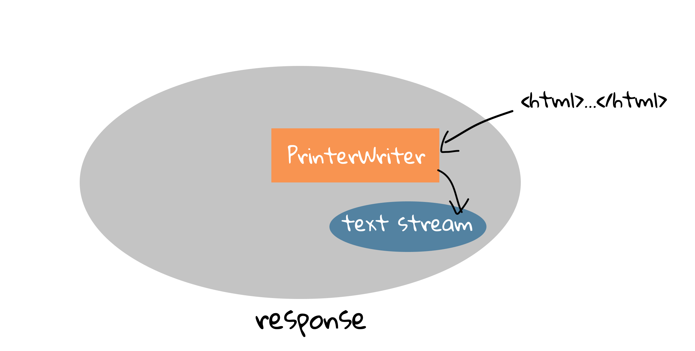 Figure 2.5 Response and PrinterWriter.