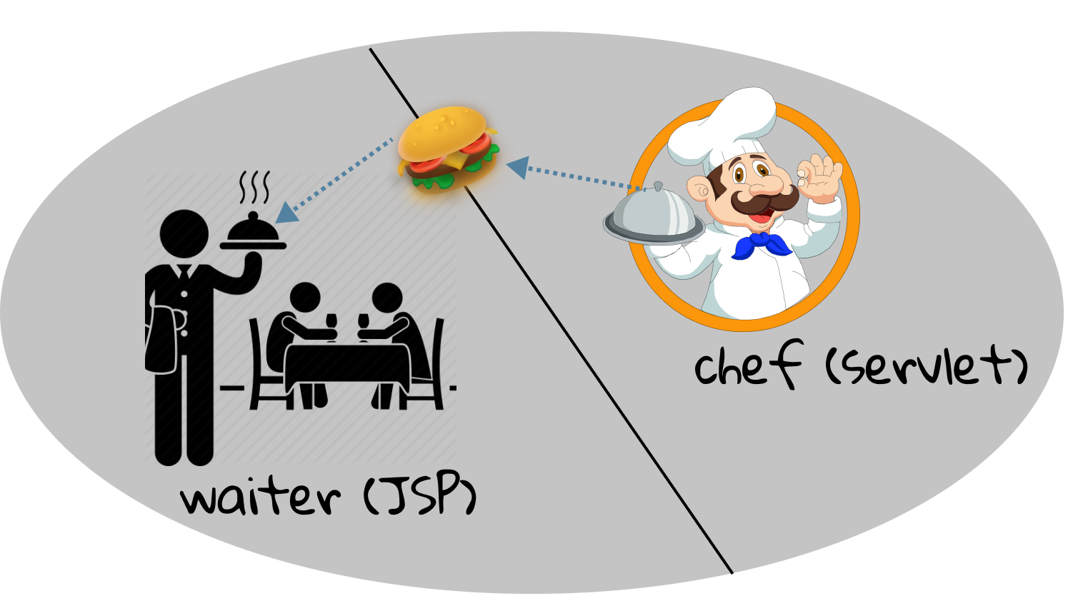 Figure 2.14 How dishes moved in a restaurant.