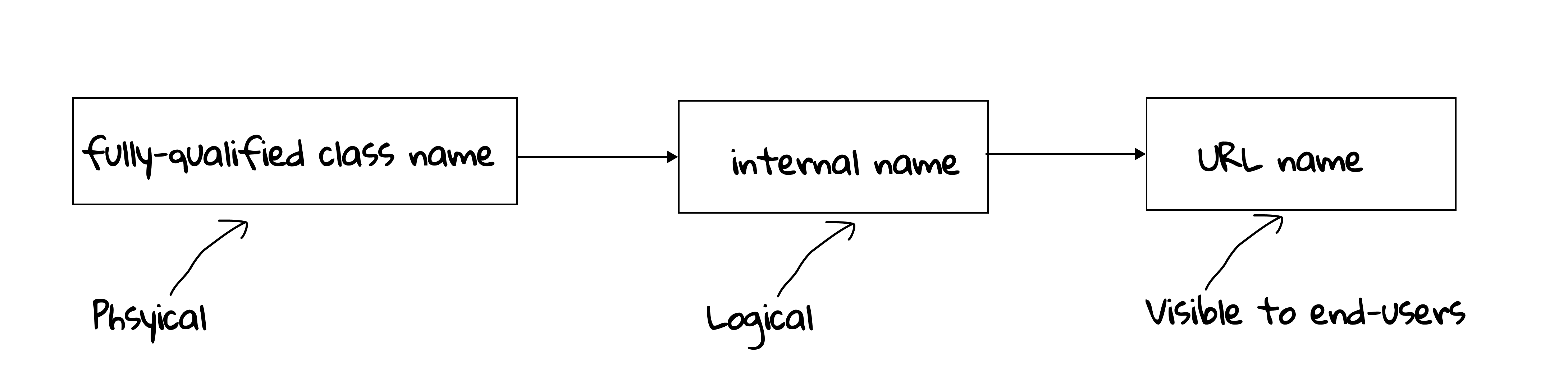 Figure 2.6 Three names of a servlet.