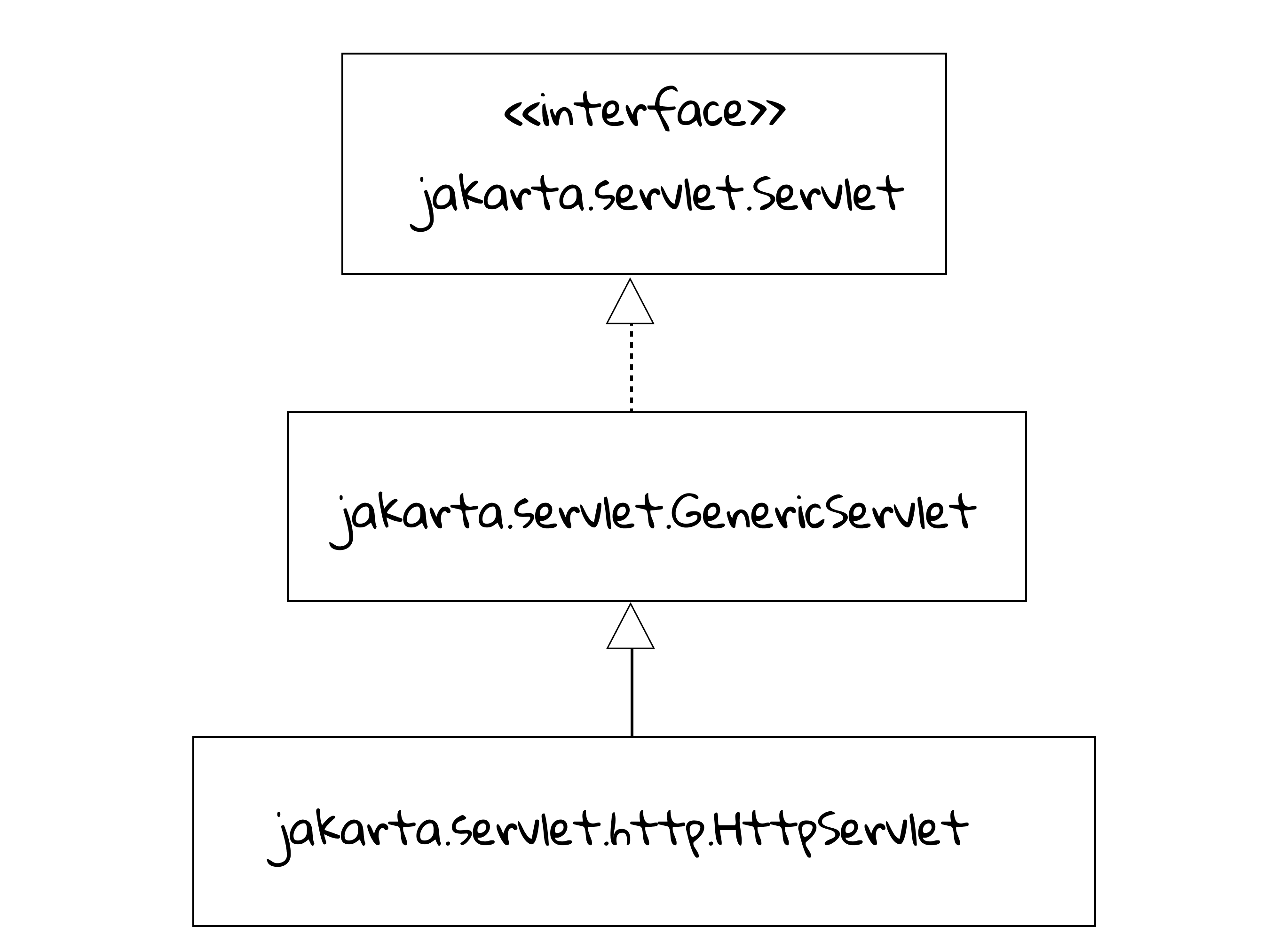 Figure 2.4 Servlet class diagram.