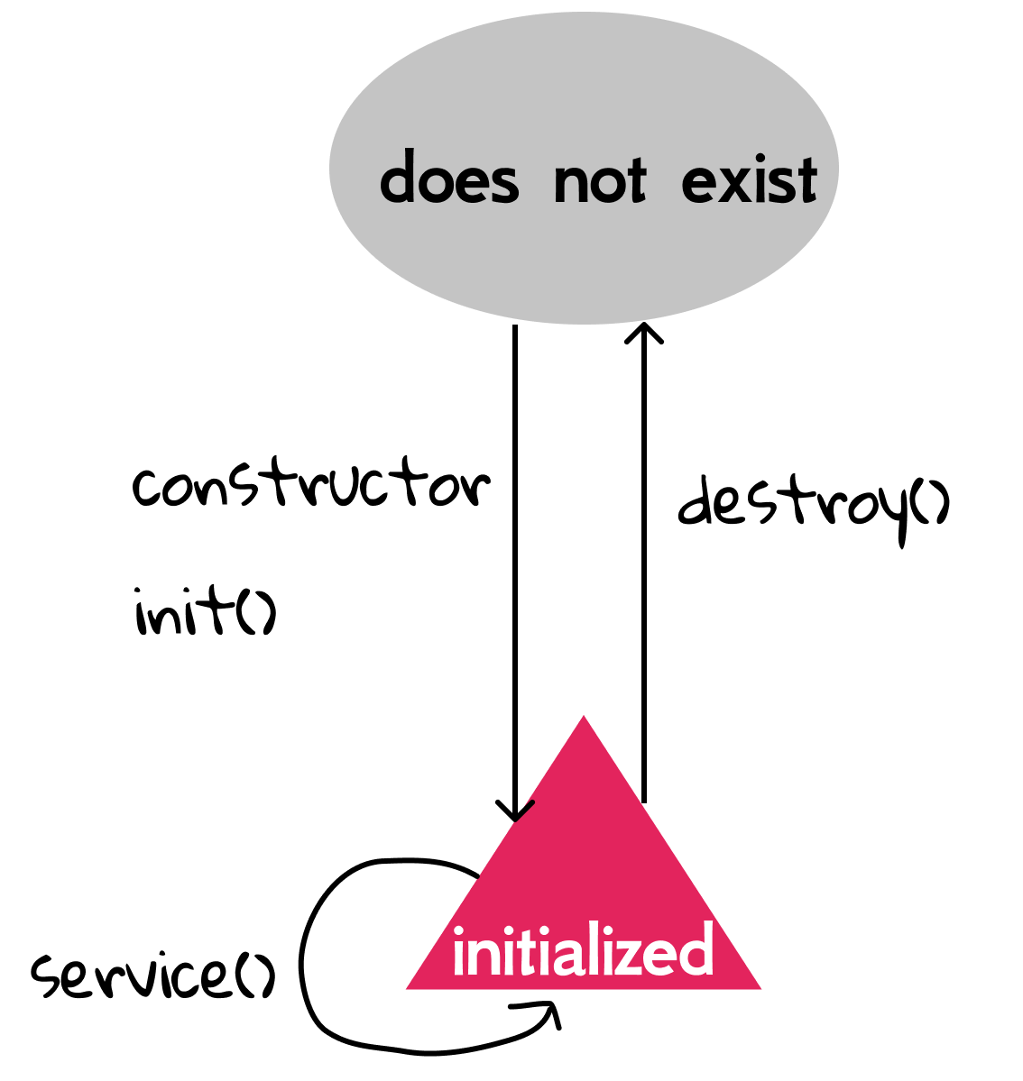 Figure 3.1 Servlet lifecycle.