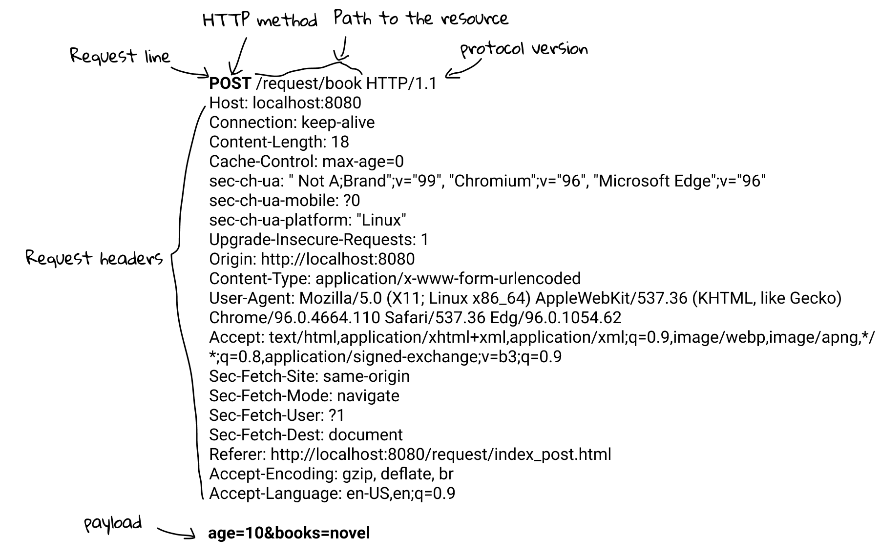 Figure 3.4 Anatomy of an HTTP POST request.