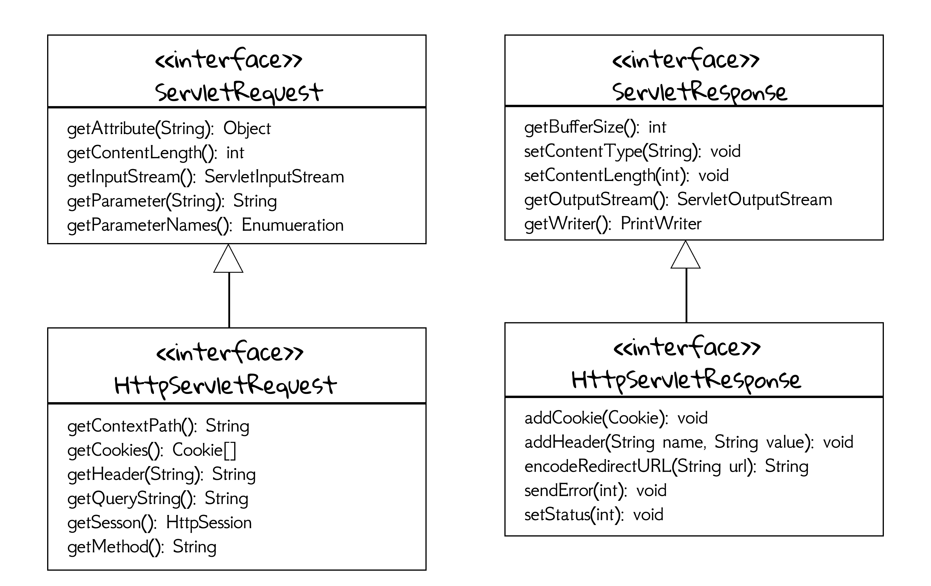 Figure 3.3 Request and response UML
