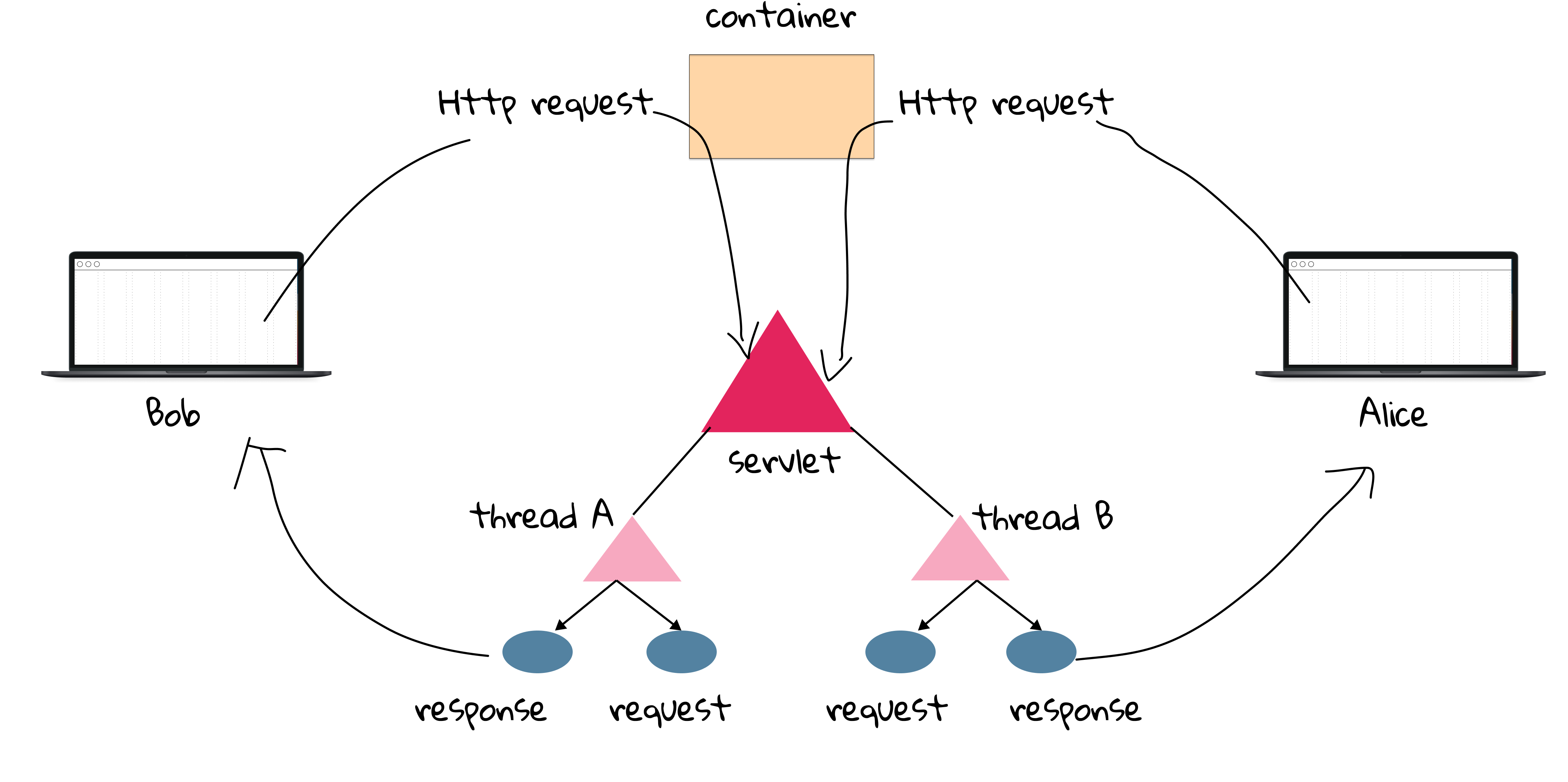 Figure 3.3 Servlet and thread.