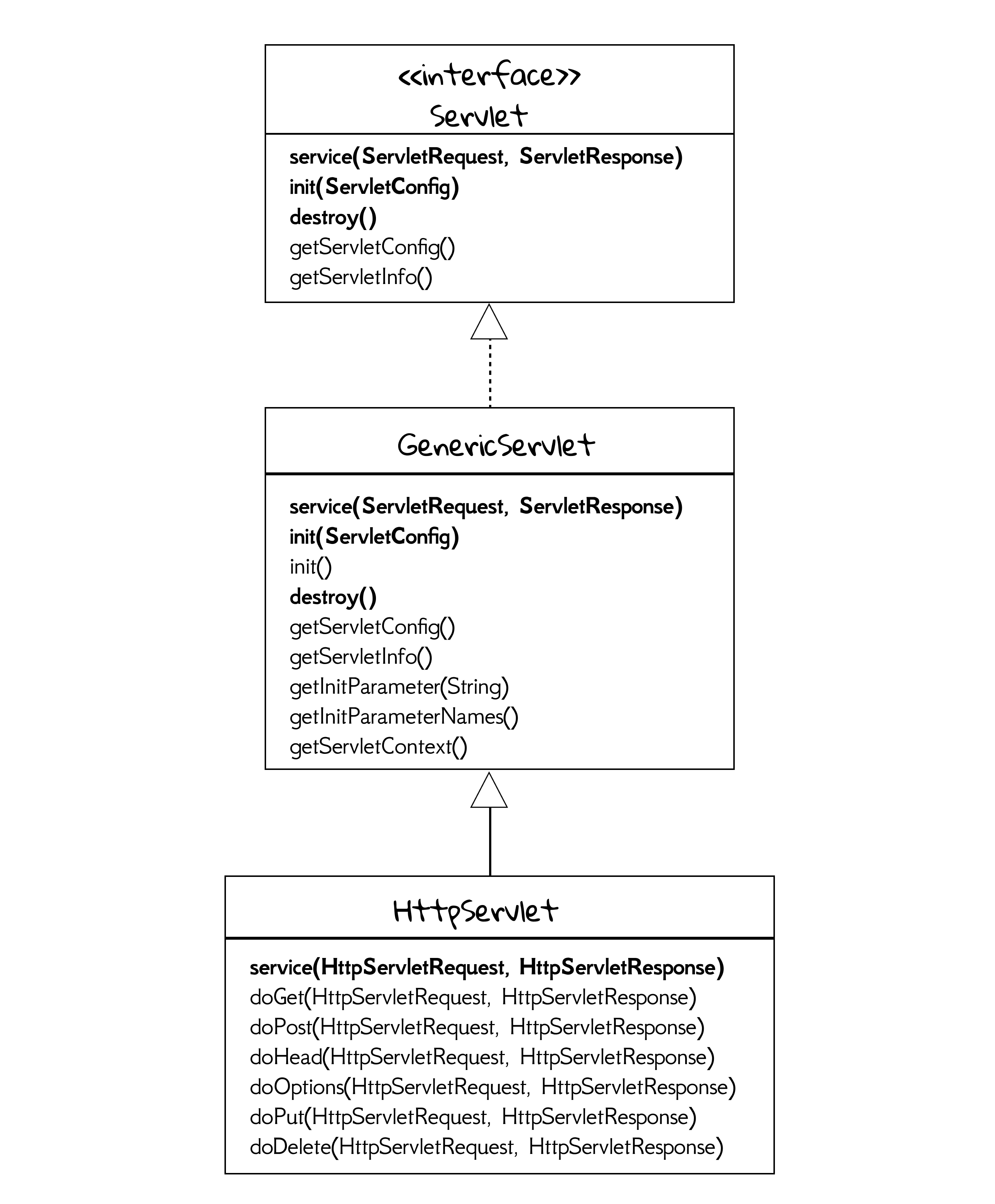 Figure 3.2 Servlet's methods.
