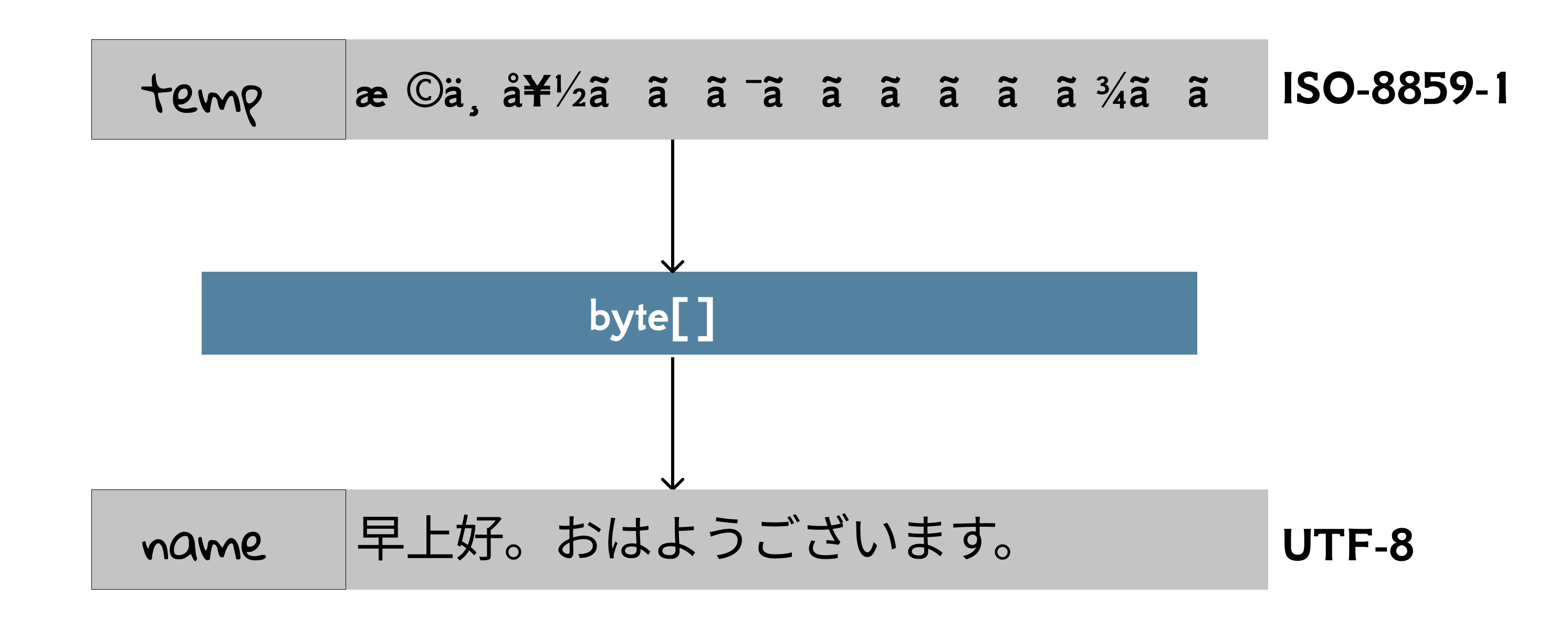 Figure 3.9 Encoding and decoding.