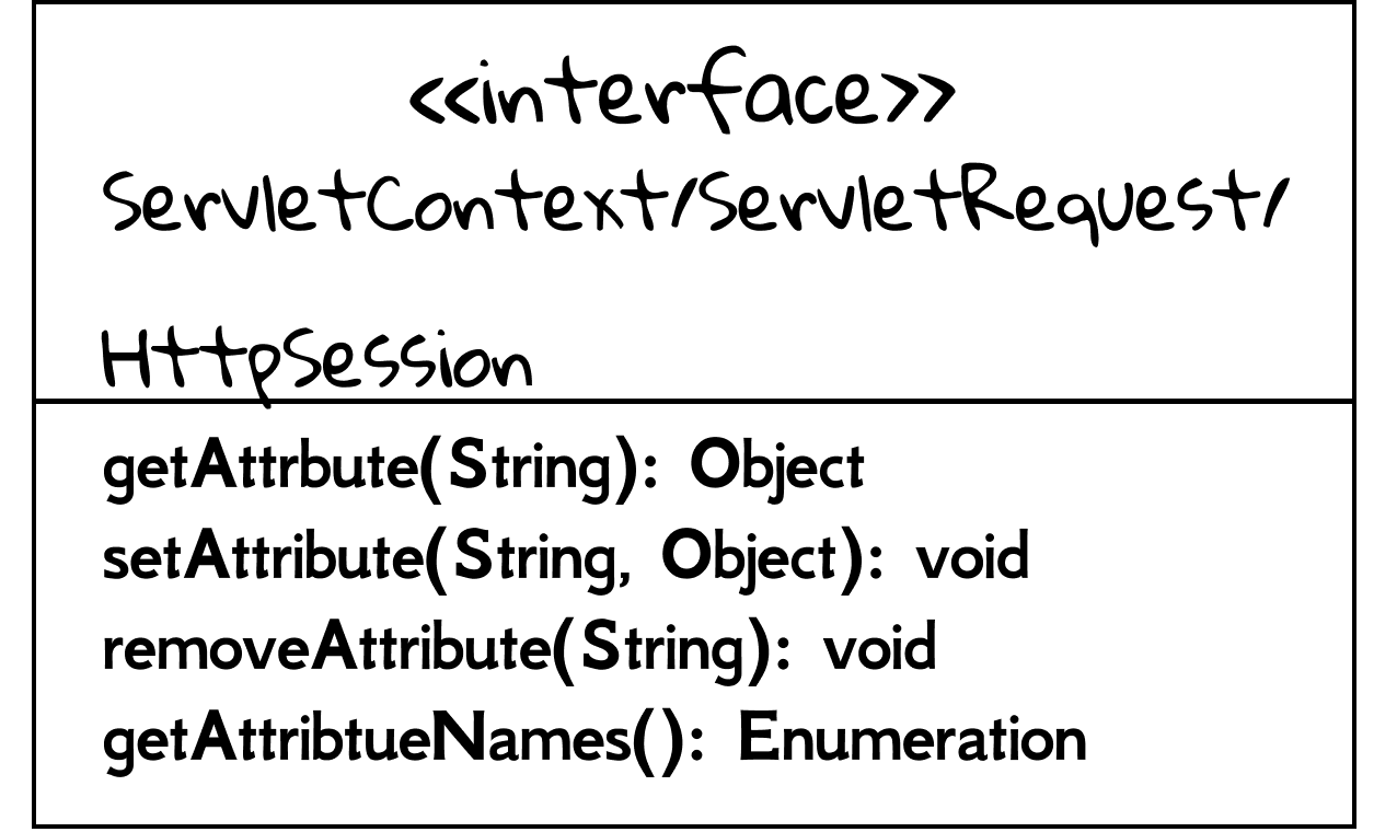 Figure 4.3 Attributes' APIs.