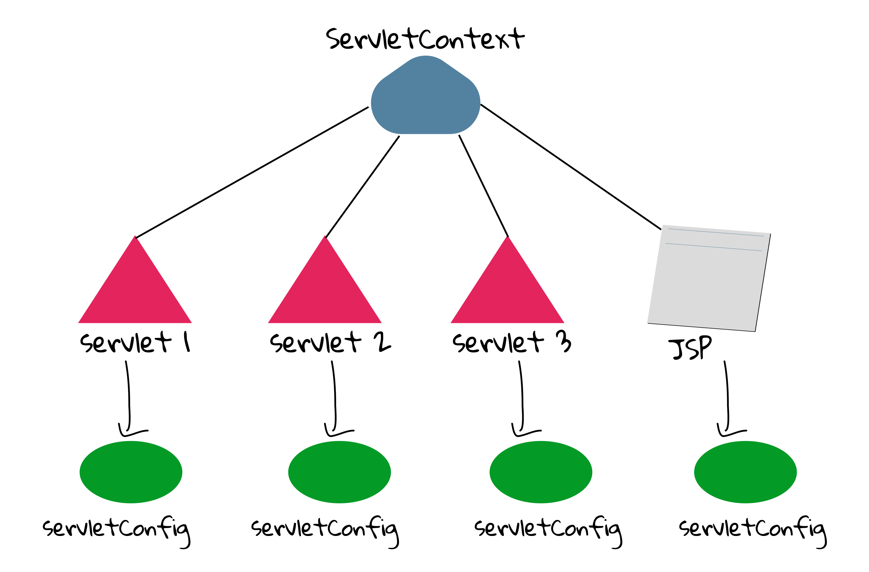 Figure 4.2 ServletContext and ServletConfig.