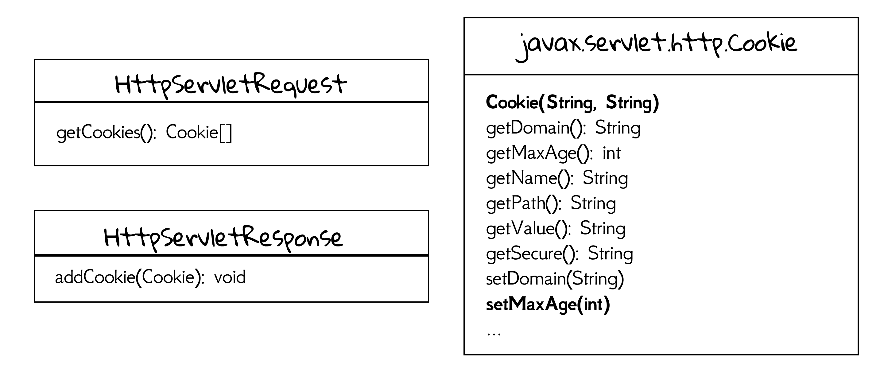 Figure 4.10 Cookie APIs.