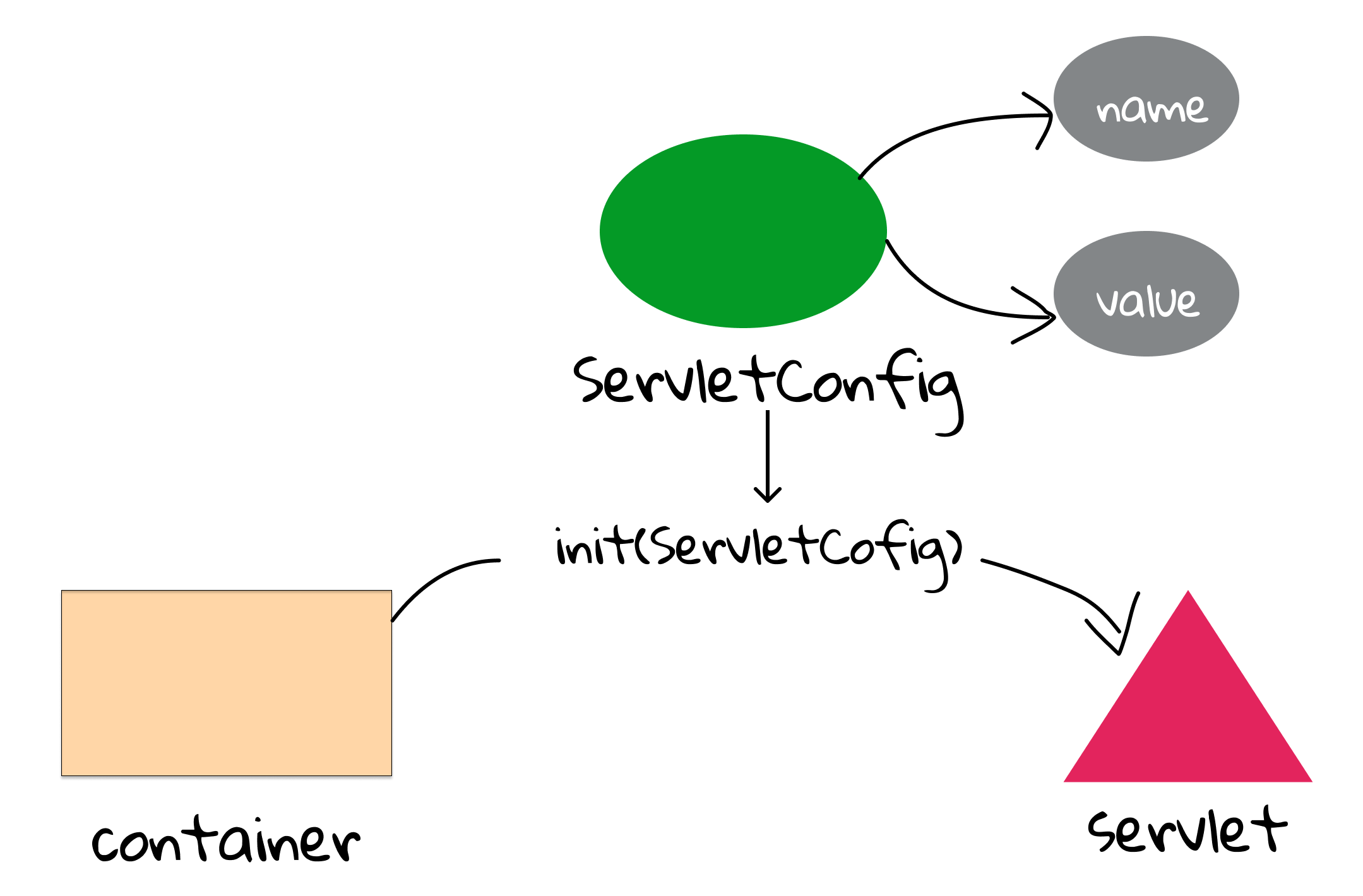 Figure 4.1 ServletConfig and init parameters.