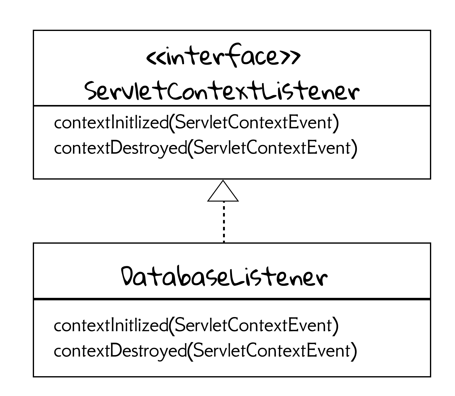 Figure 4.4 ServletContextListener.