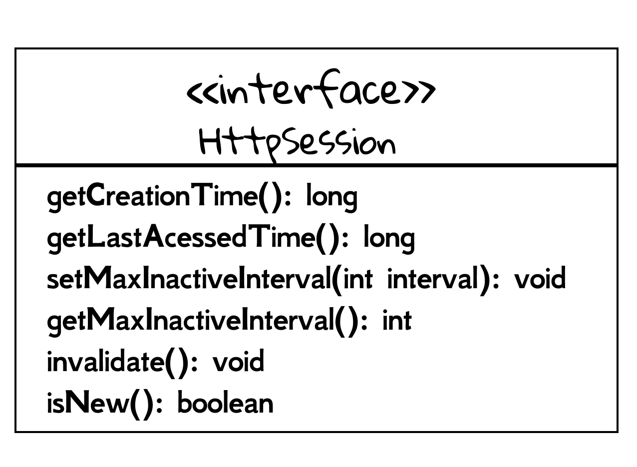 Figure 4.7 HttpSession's API[5].