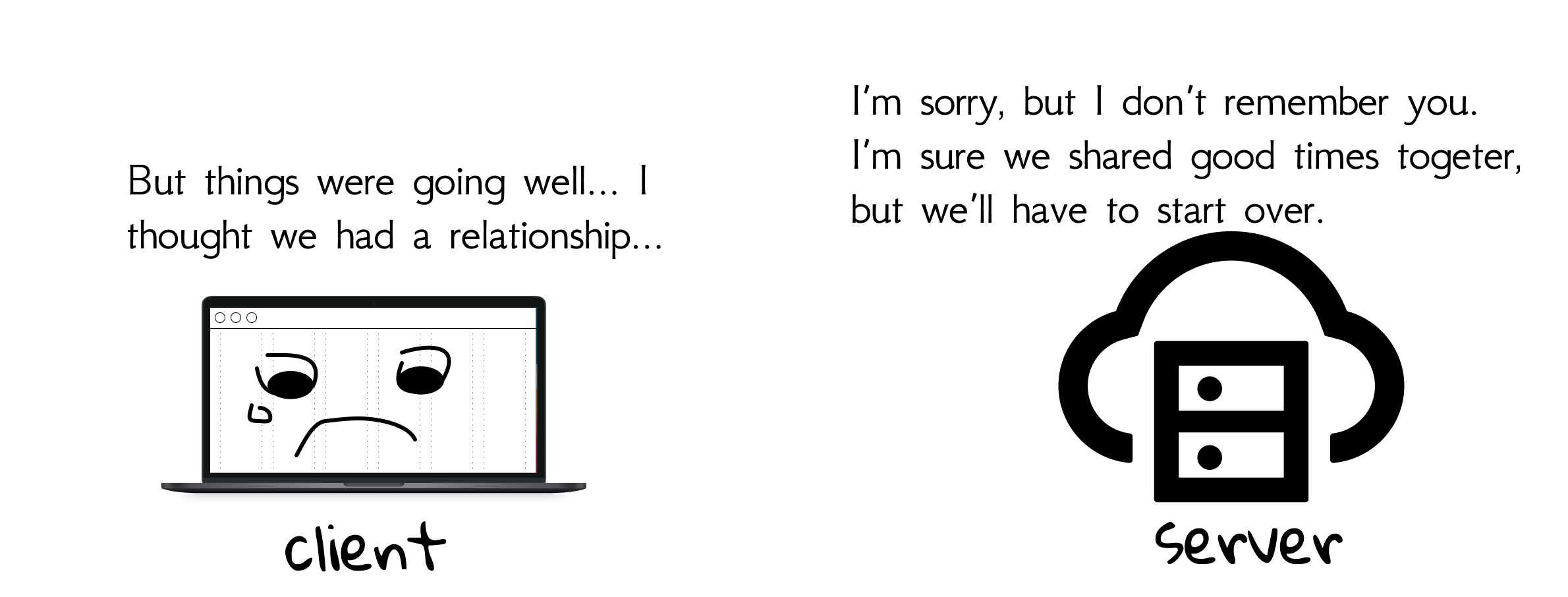 Figure 4.5 HTTP is stateless.