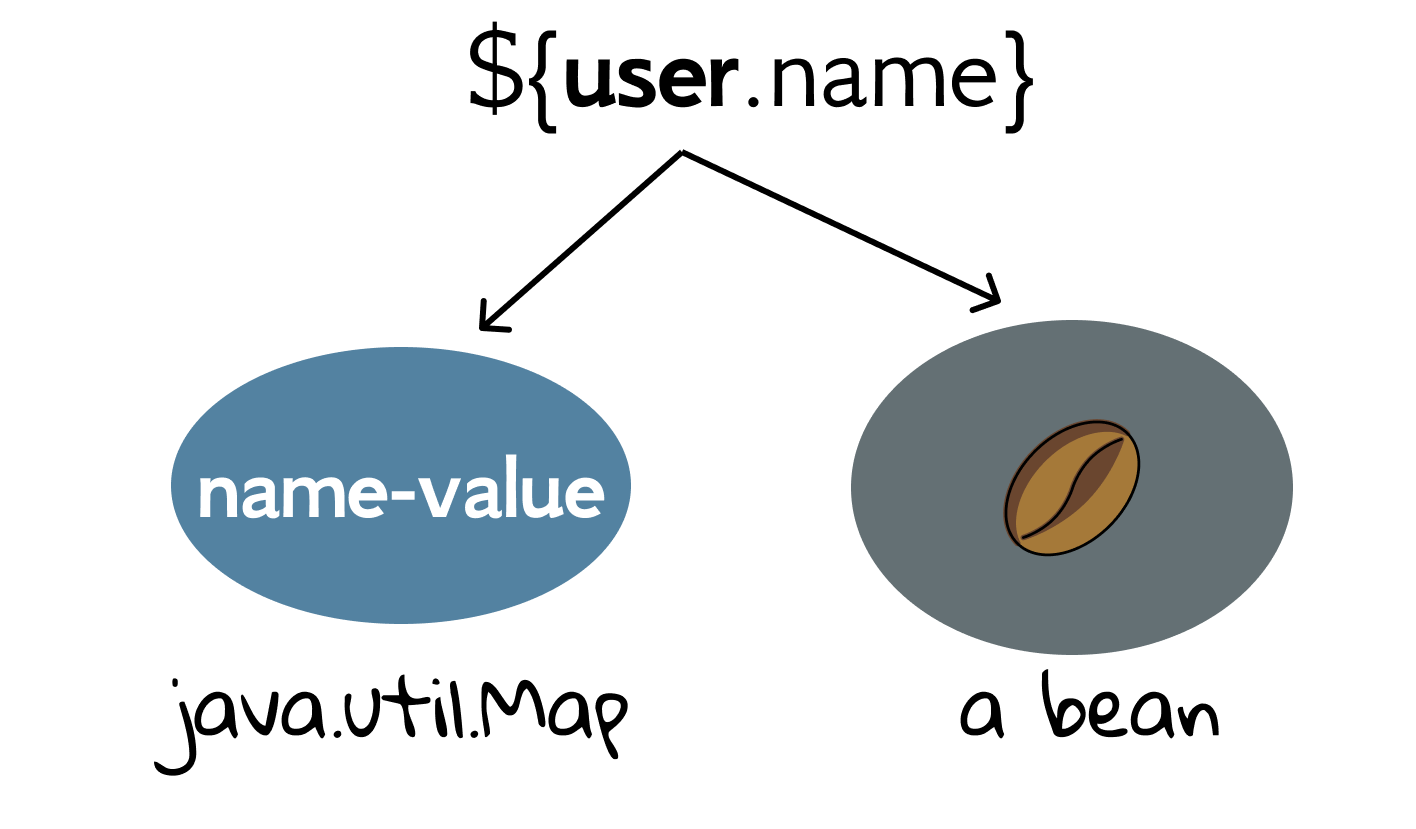 Figure 5.2 EL: map or bean.