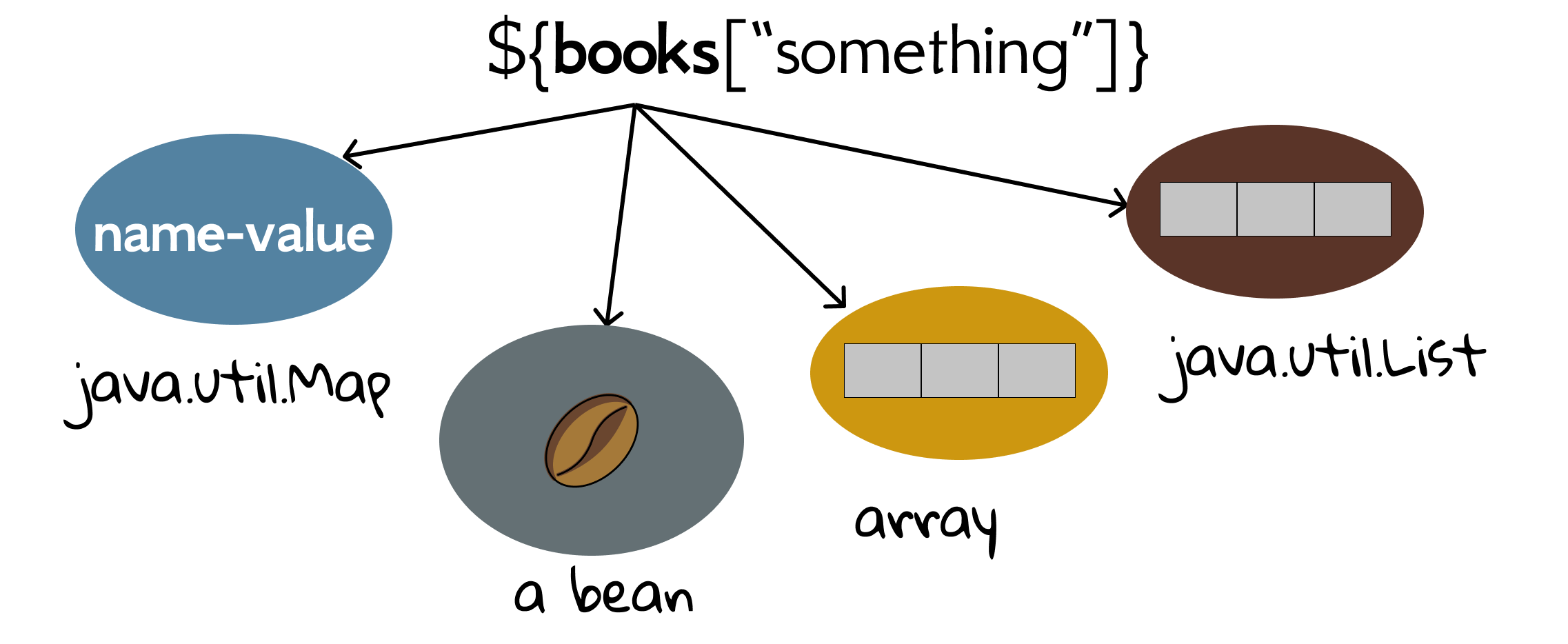 Figure 5.3 EL with [] operator.