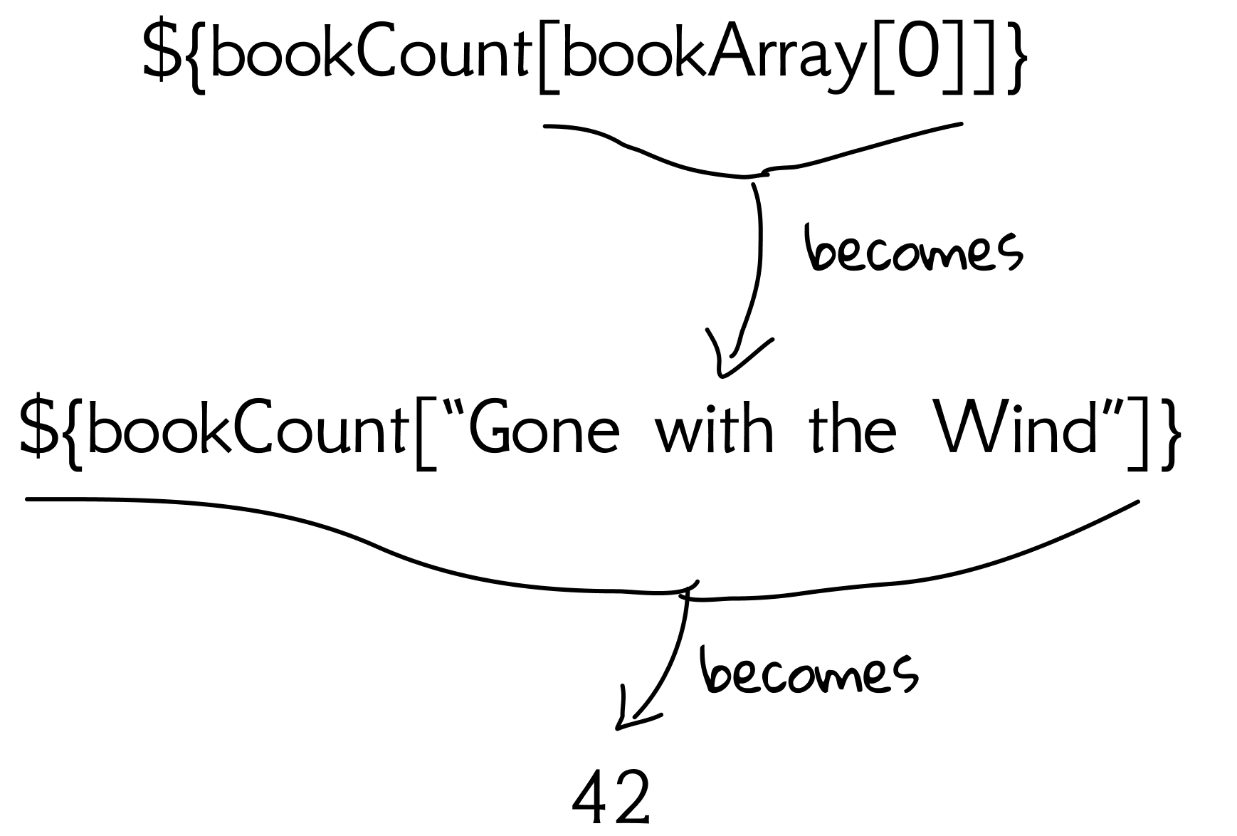 Figure 5.4 Nested [] operators.