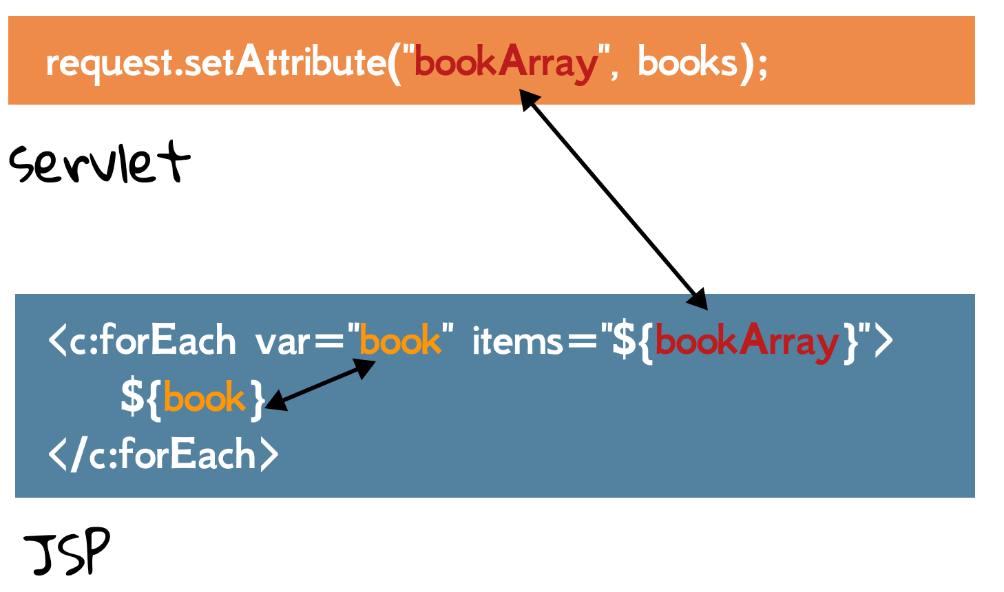 Figure 5.5 The forEach tag.