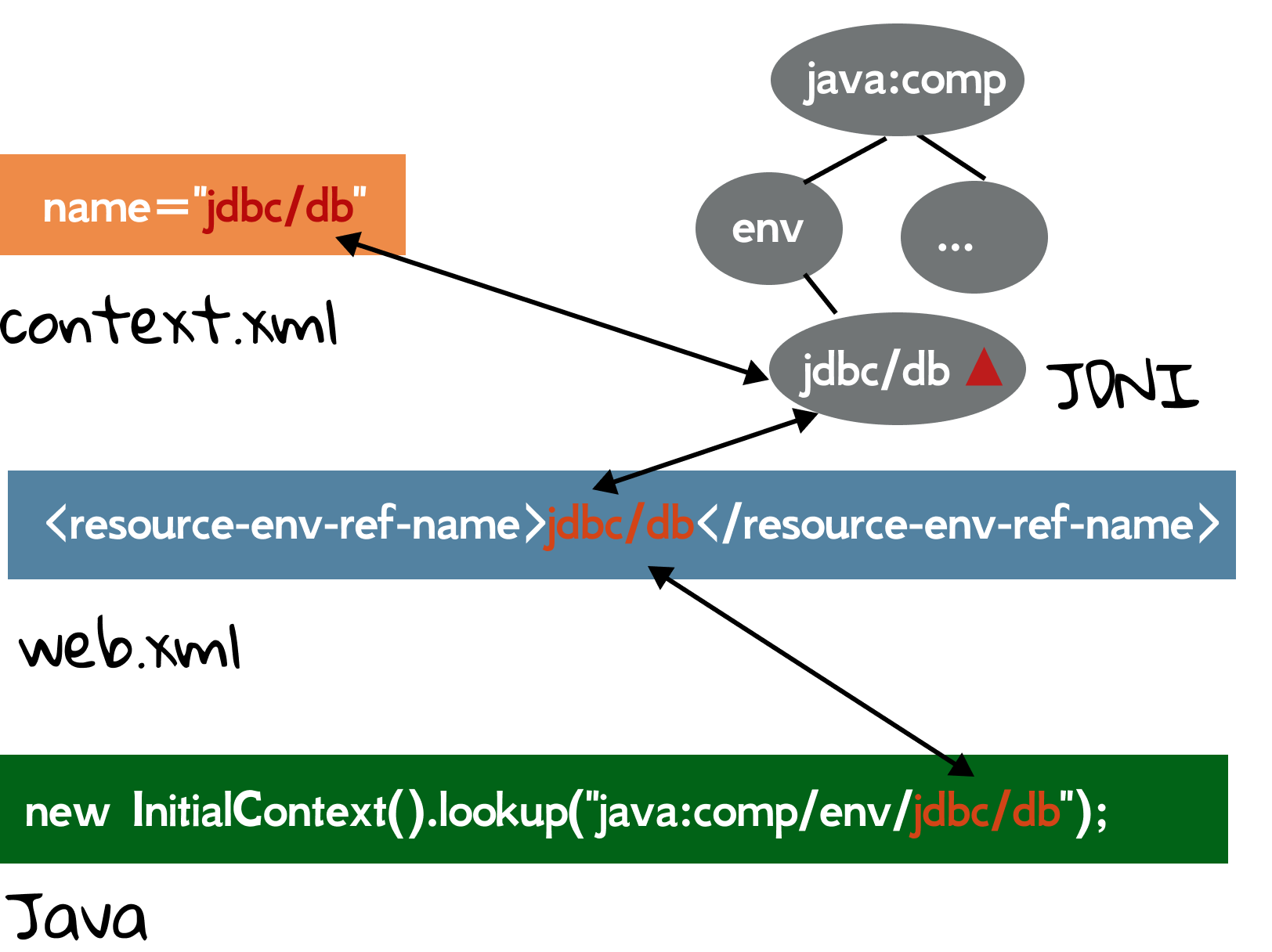 Figure 6.3 JNDI and DataResource.