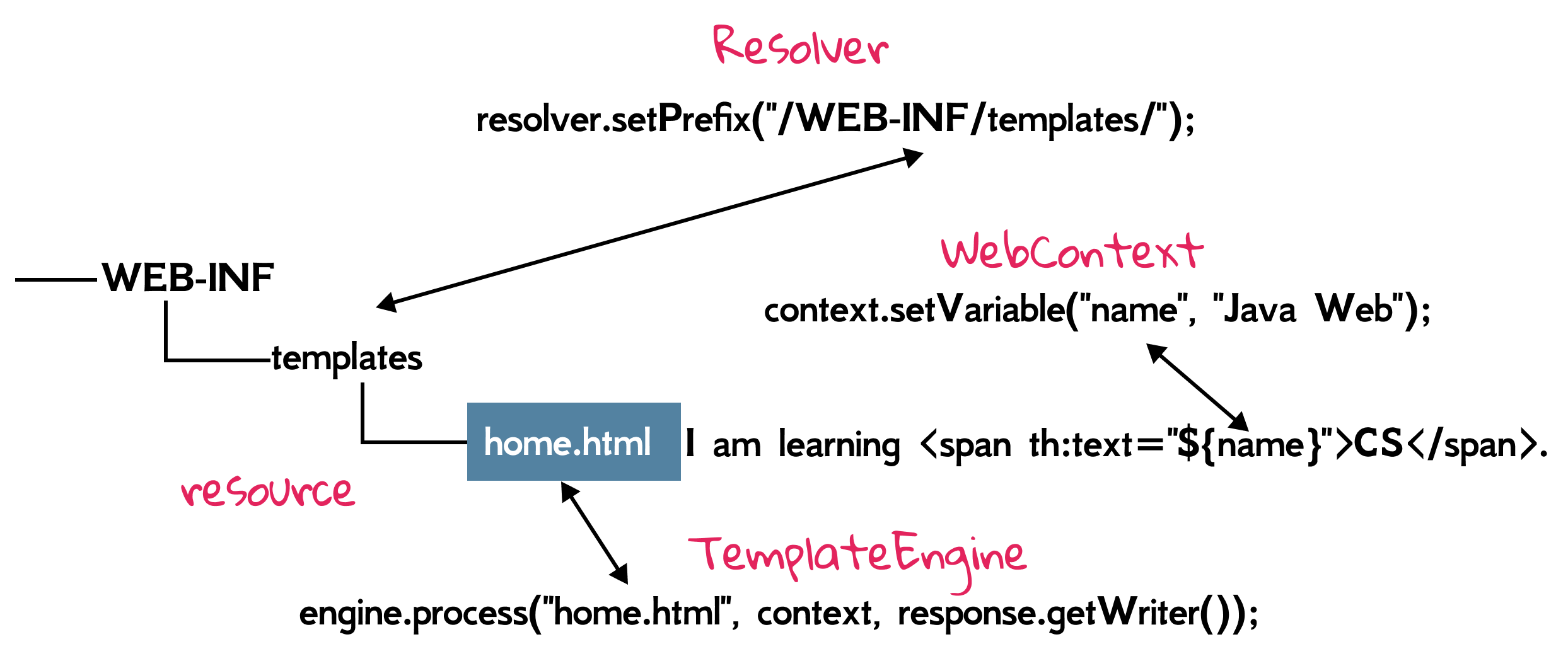Figure 7.4 Names mapping in HTML templates.