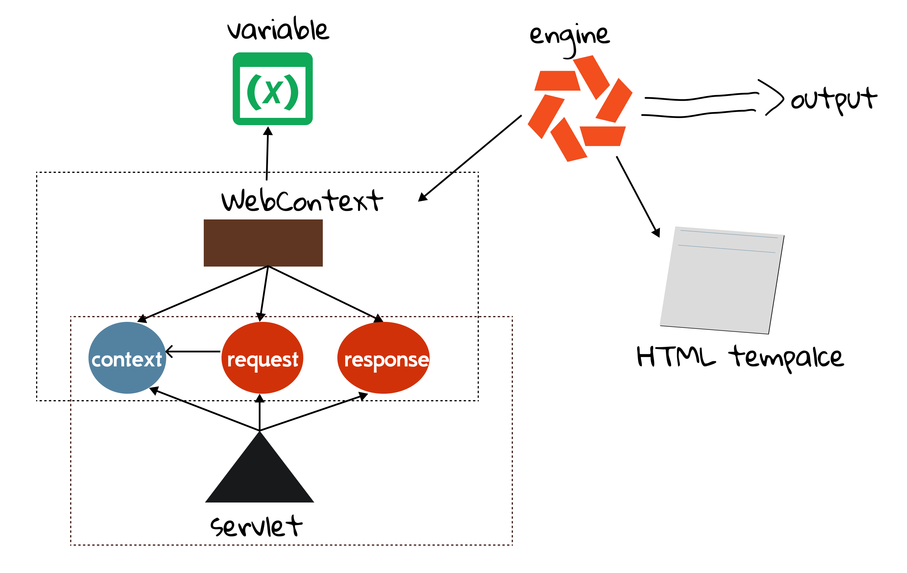 Figure 7.3 WebContext and TemplateEngine.